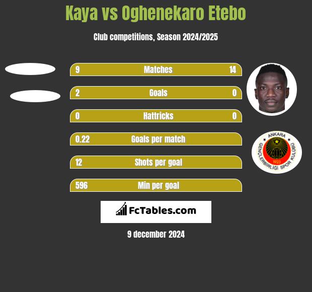 Kaya vs Oghenekaro Etebo h2h player stats