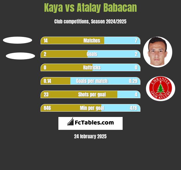 Kaya vs Atalay Babacan h2h player stats