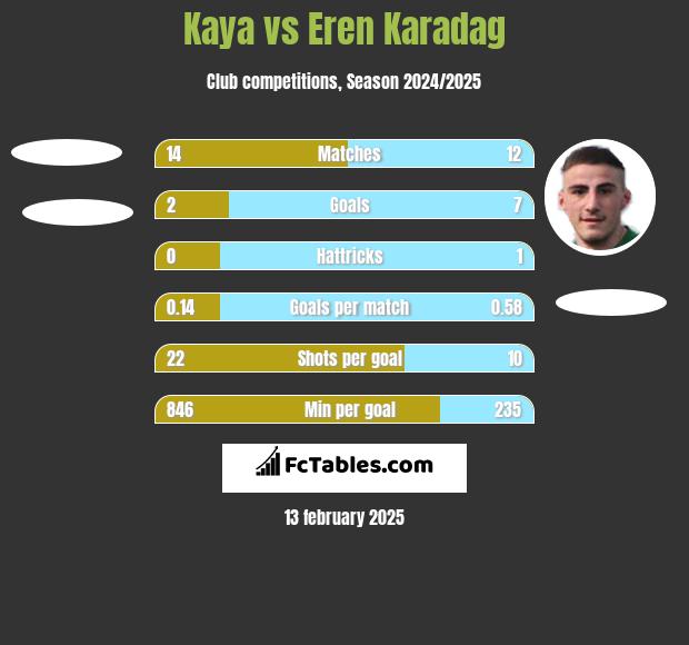 Kaya vs Eren Karadag h2h player stats