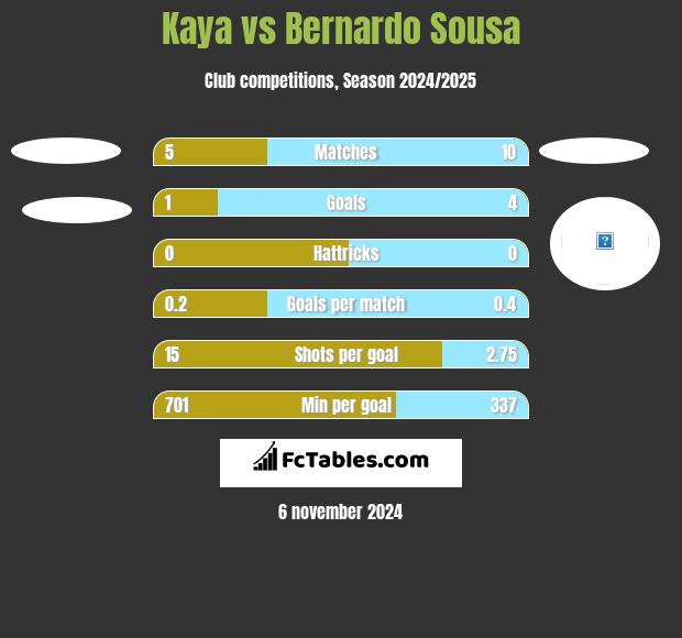 Kaya vs Bernardo Sousa h2h player stats