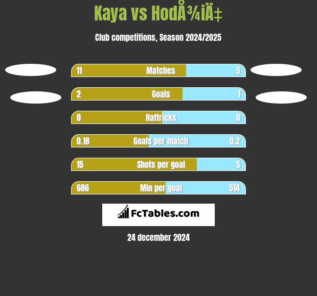 Kaya vs HodÅ¾iÄ‡ h2h player stats