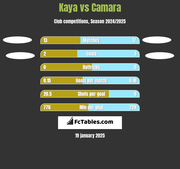 Kaya vs Camara h2h player stats