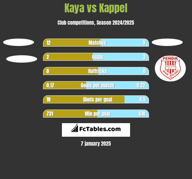 Kaya vs Kappel h2h player stats