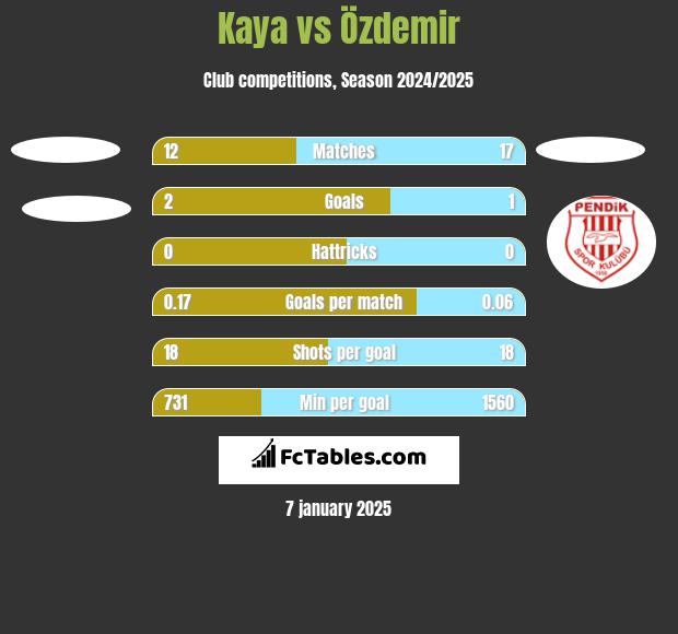 Kaya vs Özdemir h2h player stats