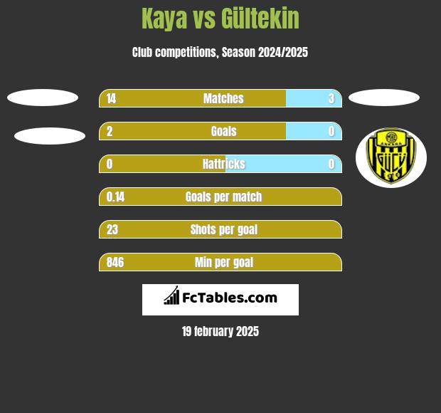 Kaya vs Gültekin h2h player stats