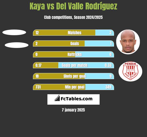 Kaya vs Del Valle Rodríguez h2h player stats