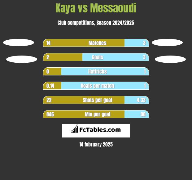 Kaya vs Messaoudi h2h player stats