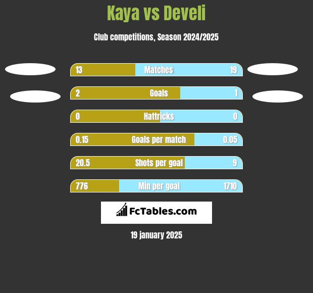 Kaya vs Develi h2h player stats