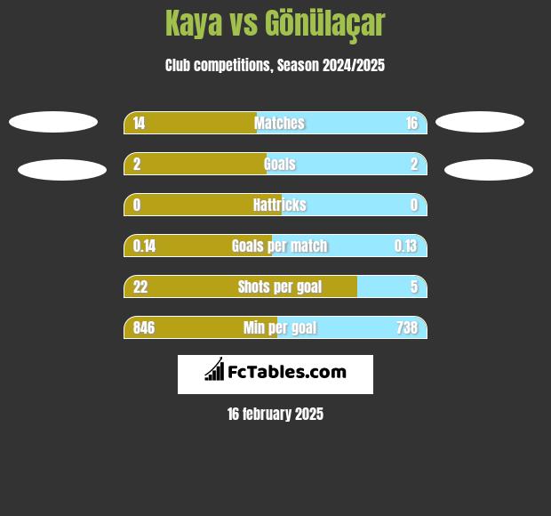 Kaya vs Gönülaçar h2h player stats