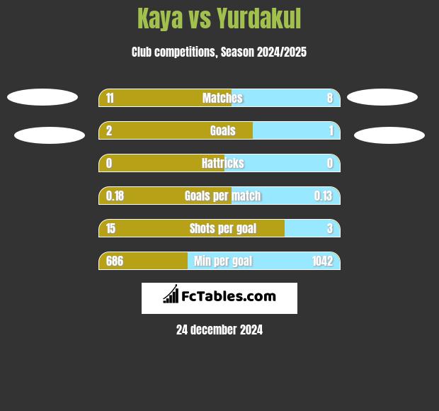 Kaya vs Yurdakul h2h player stats