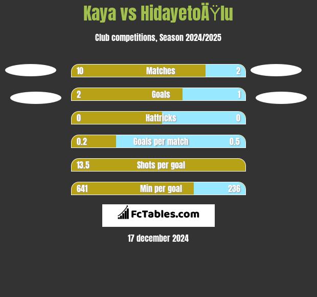 Kaya vs HidayetoÄŸlu h2h player stats