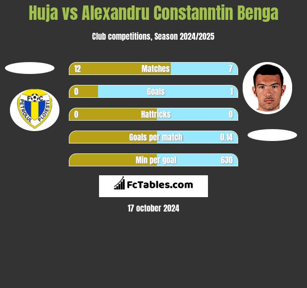 Huja vs Alexandru Constanntin Benga h2h player stats