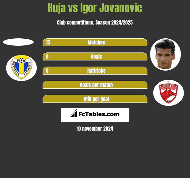 Huja vs Igor Jovanovic h2h player stats