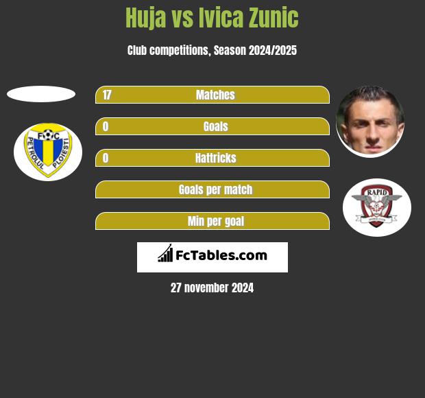 Huja vs Ivica Zunic h2h player stats