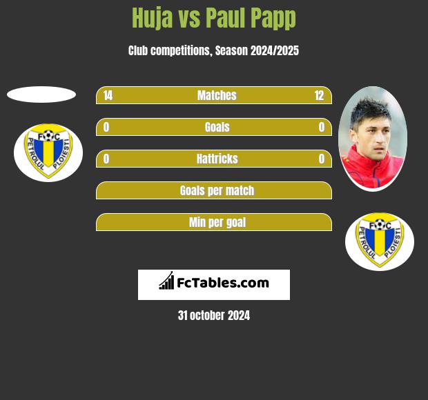 Huja vs Paul Papp h2h player stats