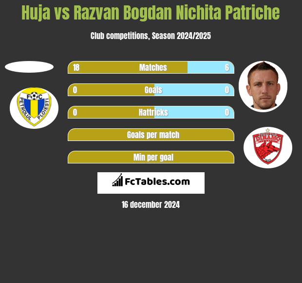 Huja vs Razvan Bogdan Nichita Patriche h2h player stats