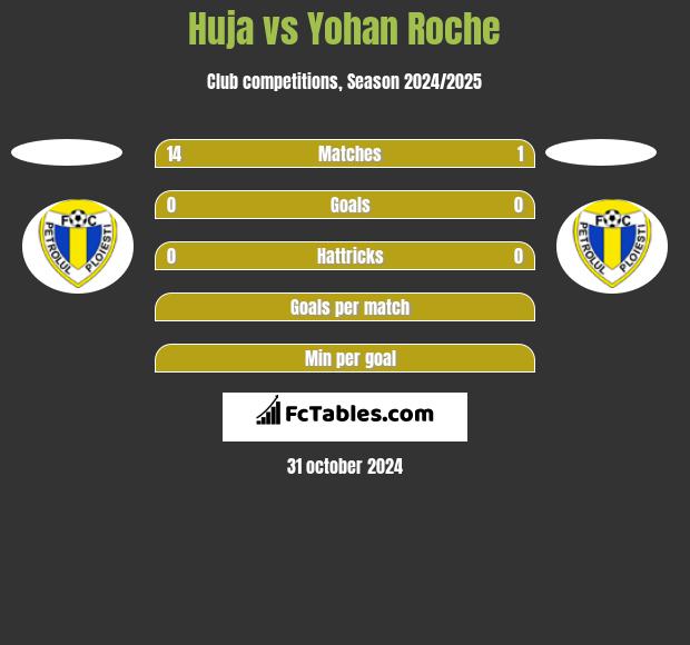 Huja vs Yohan Roche h2h player stats