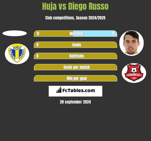 Huja vs Diego Russo h2h player stats