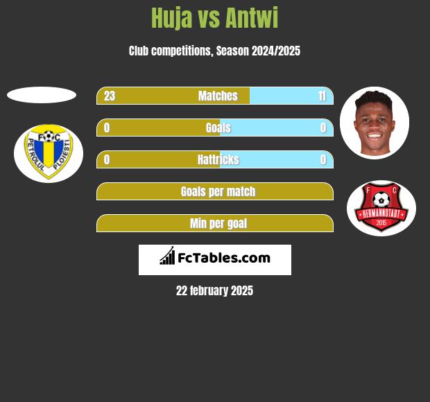 Huja vs Antwi h2h player stats