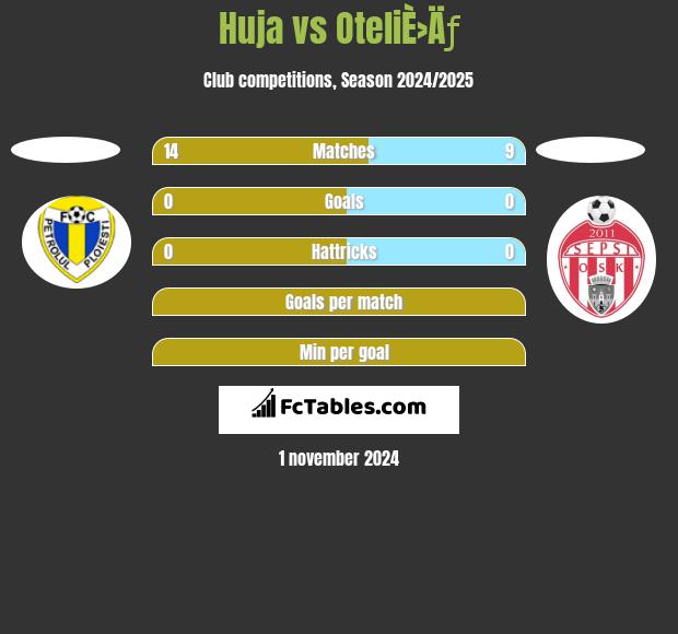 Huja vs OteliÈ›Äƒ h2h player stats