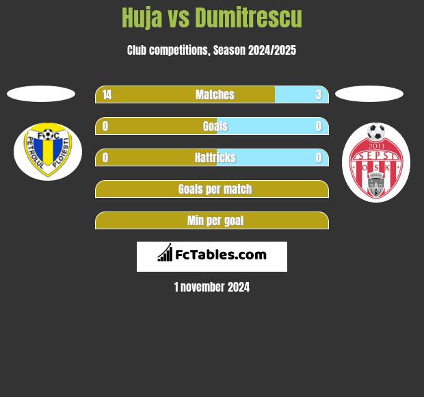 Huja vs Dumitrescu h2h player stats