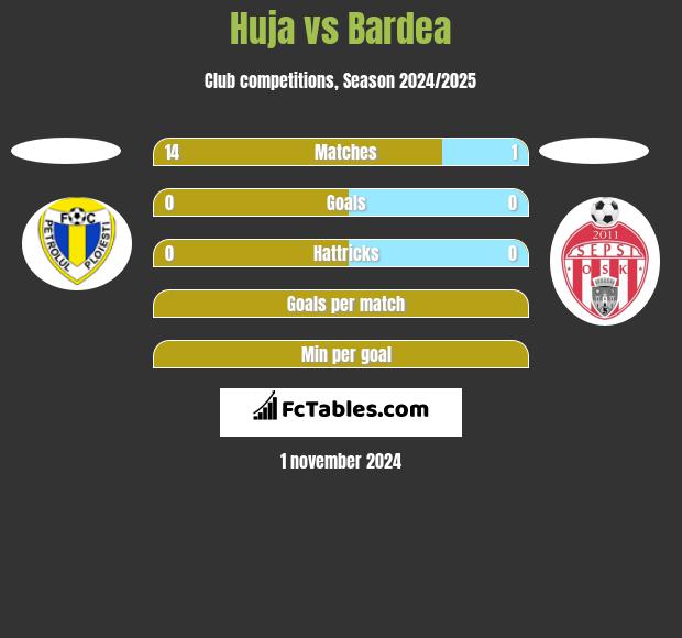 Huja vs Bardea h2h player stats