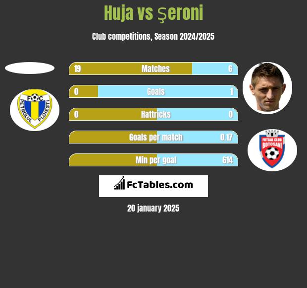 Huja vs Şeroni h2h player stats