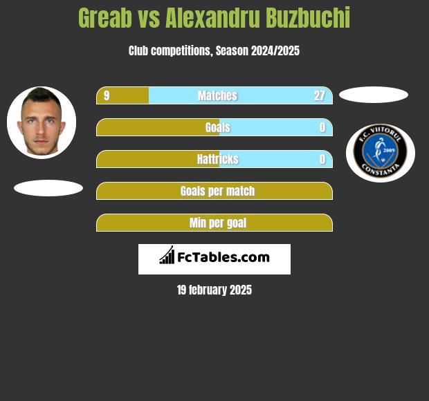 Greab vs Alexandru Buzbuchi h2h player stats