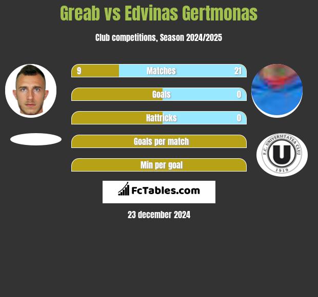 Greab vs Edvinas Gertmonas h2h player stats