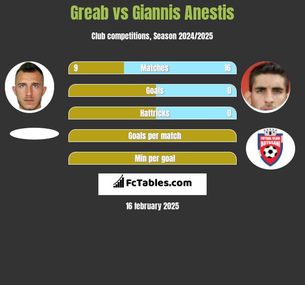 Greab vs Giannis Anestis h2h player stats