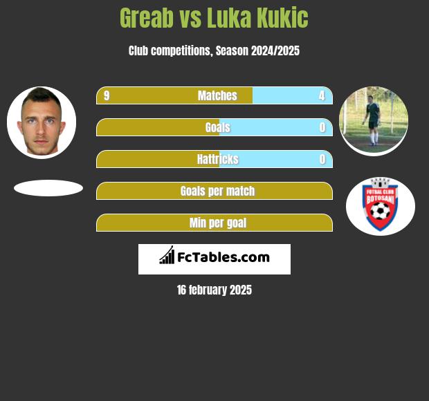 Greab vs Luka Kukic h2h player stats