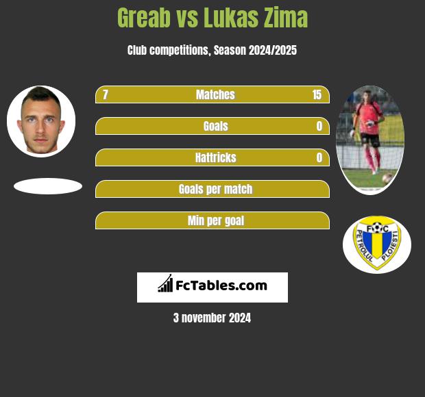 Greab vs Lukas Zima h2h player stats