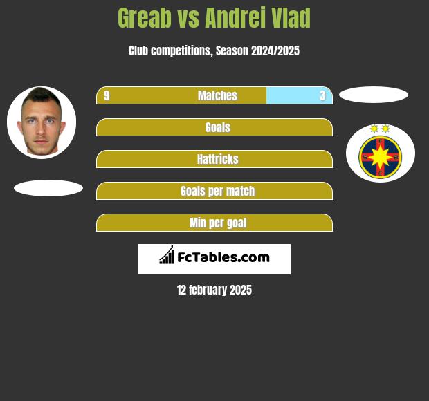 Greab vs Andrei Vlad h2h player stats