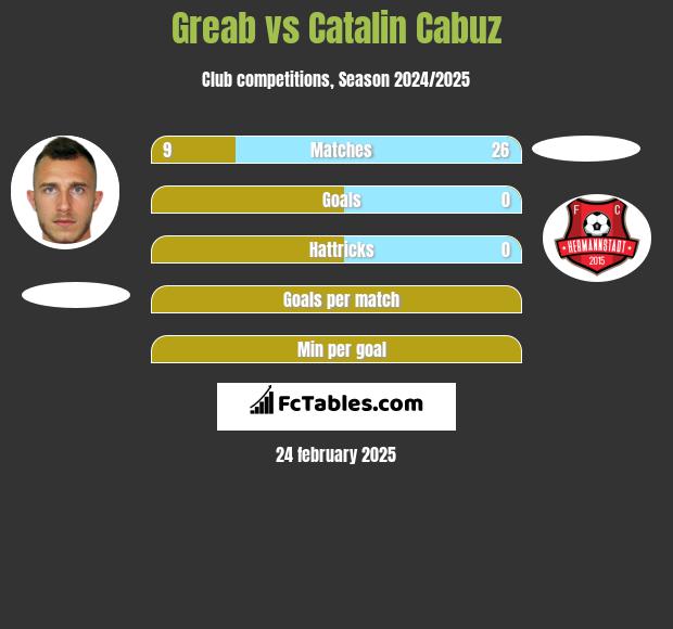 Greab vs Catalin Cabuz h2h player stats