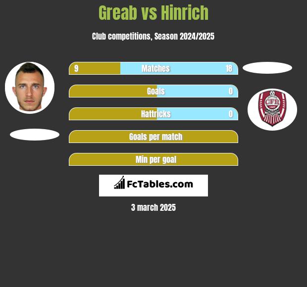 Greab vs Hinrich h2h player stats