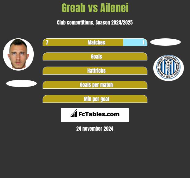 Greab vs Ailenei h2h player stats