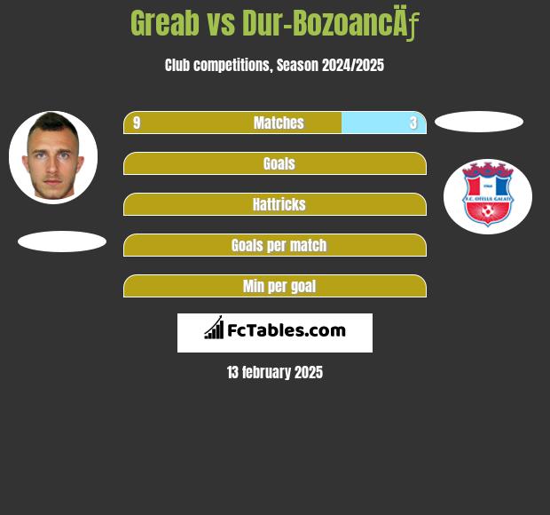 Greab vs Dur-BozoancÄƒ h2h player stats