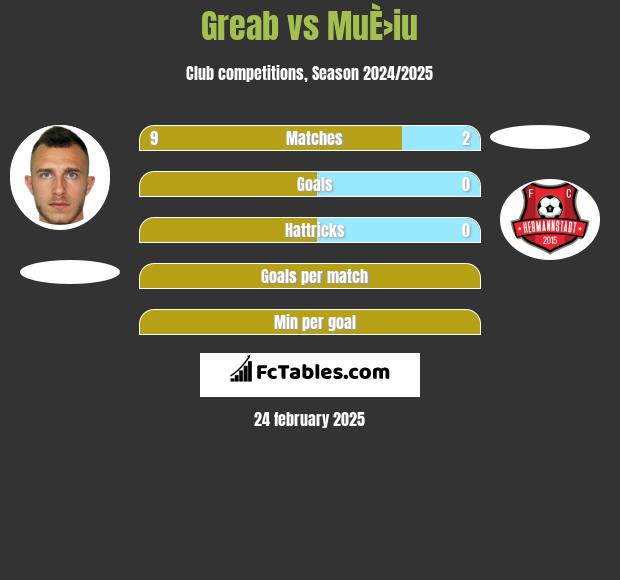 Greab vs MuÈ›iu h2h player stats