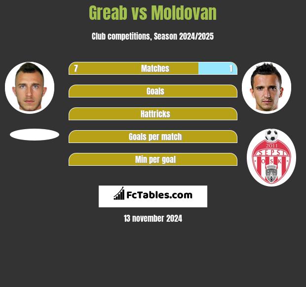 Greab vs Moldovan h2h player stats