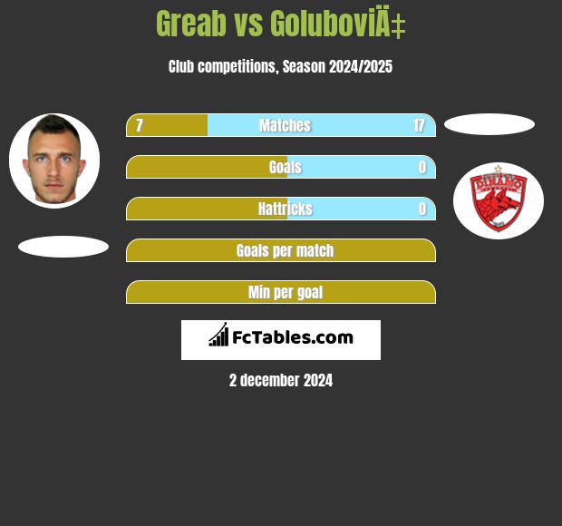 Greab vs GoluboviÄ‡ h2h player stats