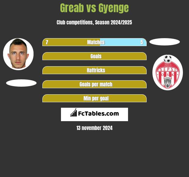 Greab vs Gyenge h2h player stats