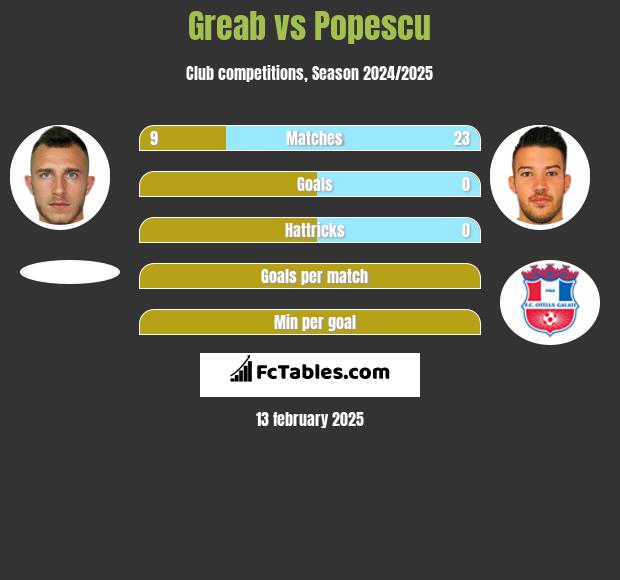 Greab vs Popescu h2h player stats