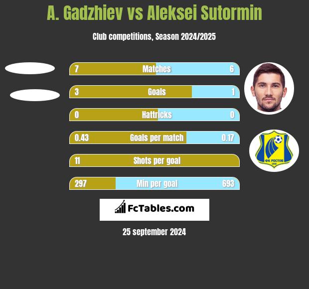 A. Gadzhiev vs Aleksei Sutormin h2h player stats