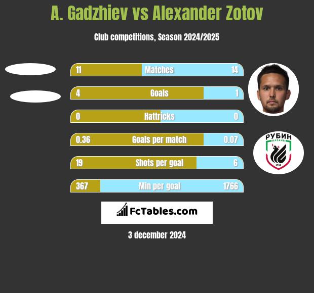 A. Gadzhiev vs Alexander Zotov h2h player stats