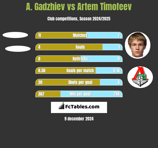 A. Gadzhiev vs Artem Timofeev h2h player stats