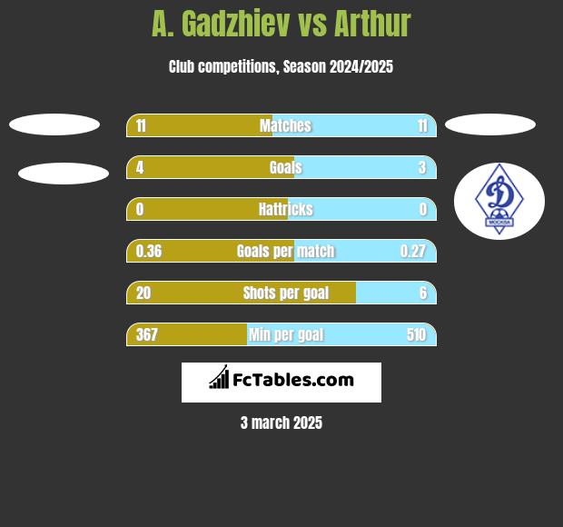 A. Gadzhiev vs Arthur h2h player stats