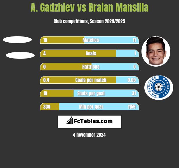 A. Gadzhiev vs Braian Mansilla h2h player stats