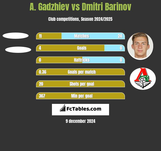 A. Gadzhiev vs Dmitri Barinov h2h player stats