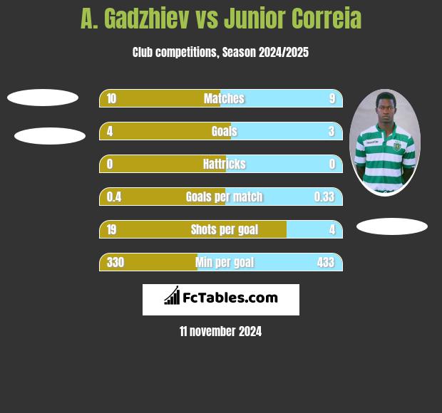 A. Gadzhiev vs Junior Correia h2h player stats