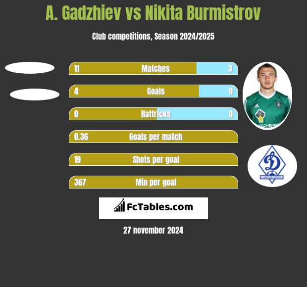 A. Gadzhiev vs Nikita Burmistrow h2h player stats